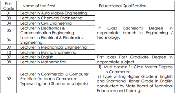 APPSC Recruitment 2023