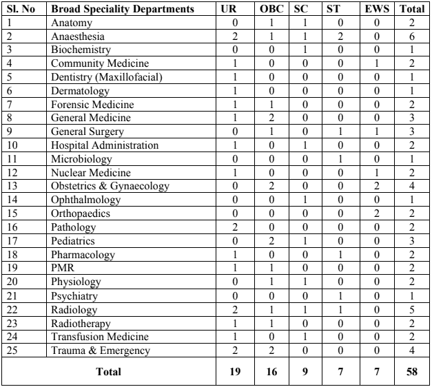 AIIMS Raebareli Recruitment 2023 (Board Specialist Department)