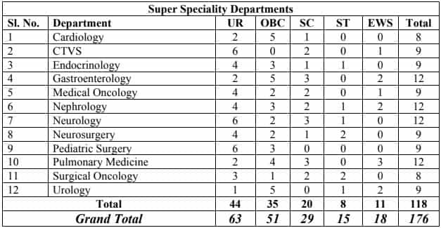 AIIMS Raebareli Recruitment 2023 (Super Specialist Department)