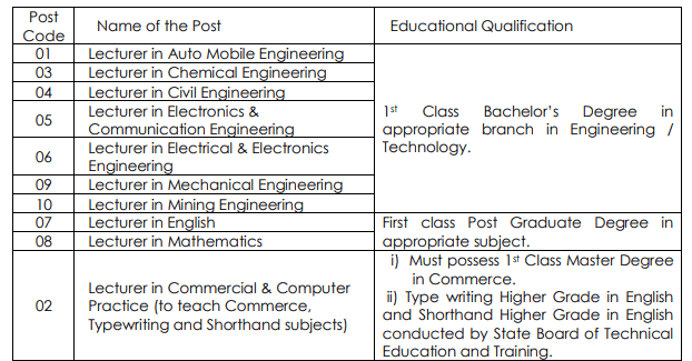 APPSC RECRUITMENT 2023