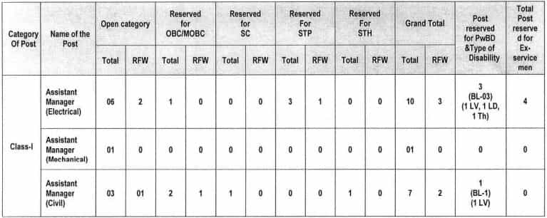 APSC Recruitment 2023(Post Name and Vacancies)