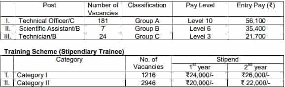 BARC Recruitment 2023 (Post Name and vacancies)