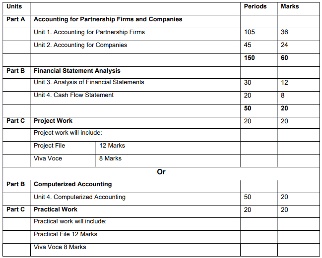 CBSE Class 12th Accountancy subject syllabus