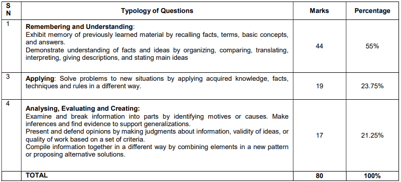 CBSE class 12th Accountancy Question Paper Design 2024