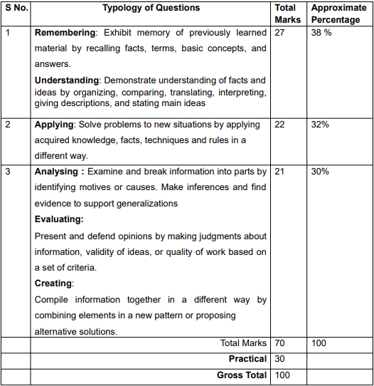 CBSE class 12th Physics Question Paper Design 2023-24