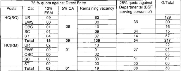 BSF Recruitment 2023 for 247 Vacancies: Check Posts, Salary, Age