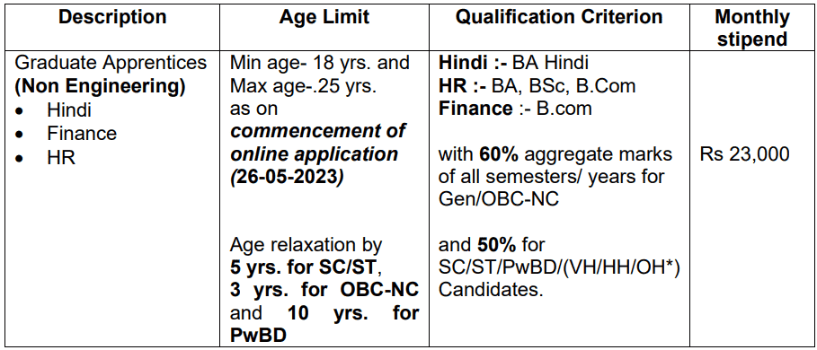 HPCL Recruitment 2023: Post Details