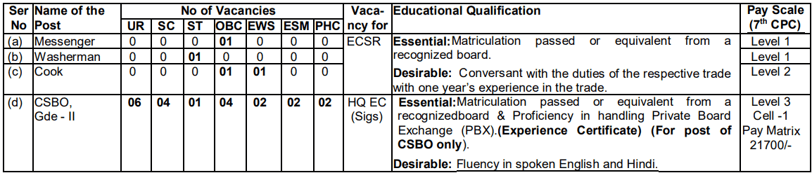 Eastern Command Recruitment 2023: Post Details