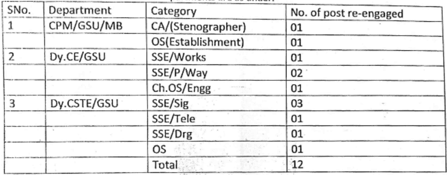 Northern Railway Recruitment 2023: Post Details