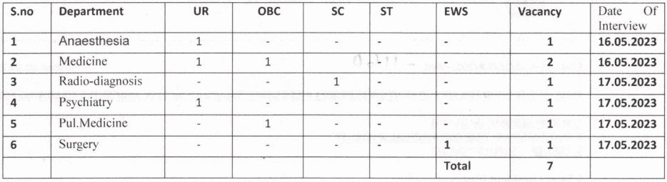 ESIC Recruitment 2023: Post Details.2