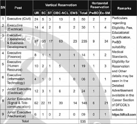 DFCCIL Recruitment 2023 (Post name and vacancies)