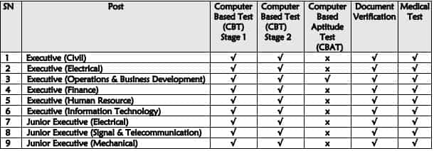 DFCCIL Recruitment 2023 (Selection Process)