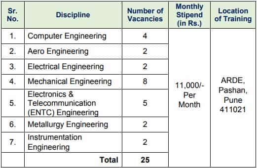 भर्ती DRDO 2023 (पद और रिक्तियों का नाम)