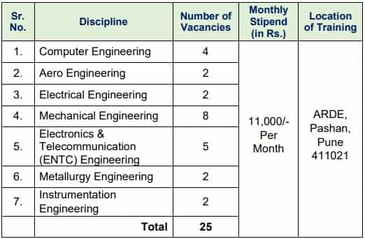 DRDO Recruitment 2023