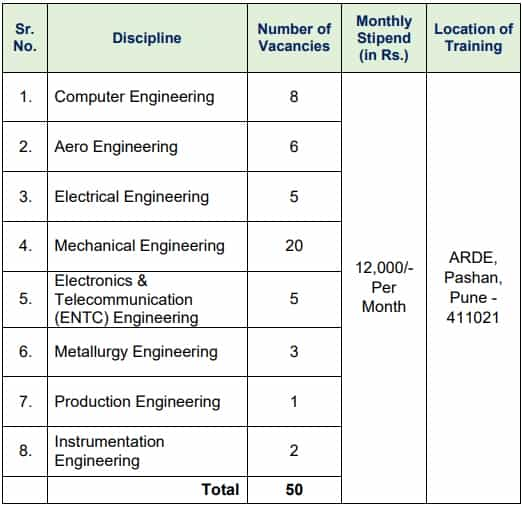 DRDO Recruitment 2023