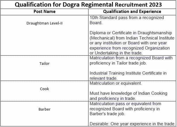 Dogra Regimental Recruitment 2023 (qualification)