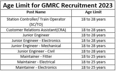 GMRC Recruitment 2023 (Age Limit)