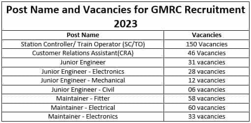 GMRC Recruitment 2023 (Post Name and Vacancies)