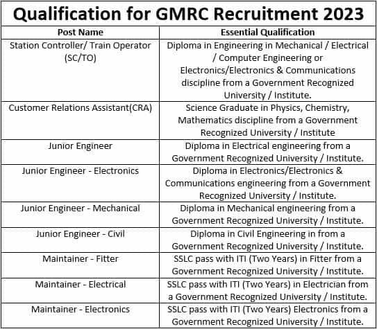 GMRC Recruitment 2023 (Qualification)