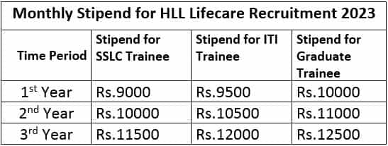 HLL Lifecare Recruitment (Salary)