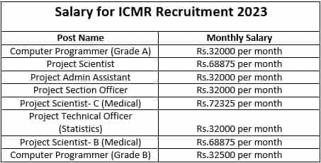 ICMR Recruitment 2023 (Salary)