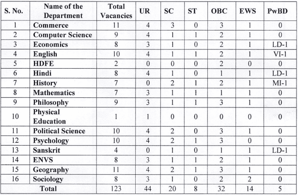 IP College for Women Recruitment 2023-Post and Vacancies