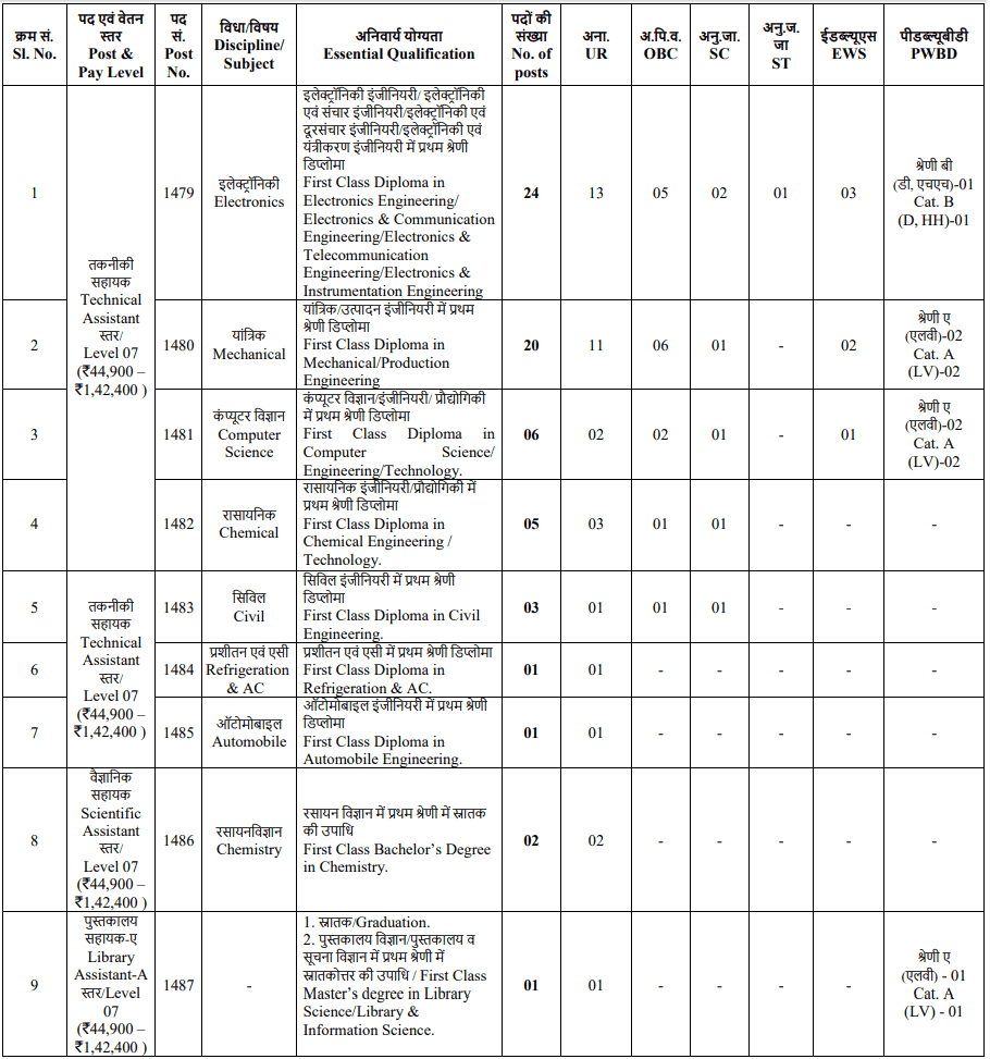 ISRO Recruitment 2023 For 60+ Vacancies: Monthly Salary Upto 142400 ...