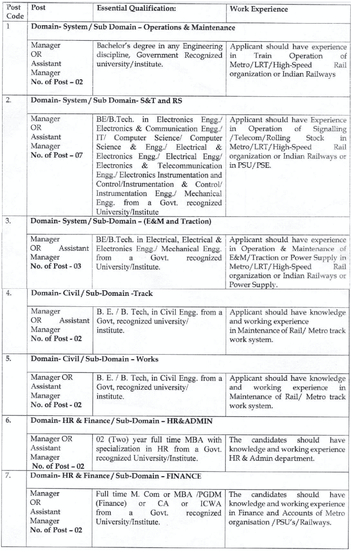 Madhya Pradesh Metro Rail Recruitment 2023 (Qualification and Experience)