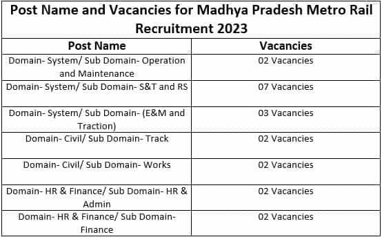 Madhya Pradesh Metro Rail Recruitment 2023 (post name and vacancies)