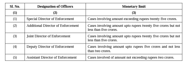 Ministry of Finance revises monetary limit for adjudication under FEMA ...