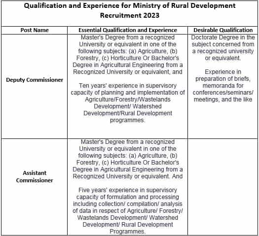 Ministry of Rural Development Recruitment 2023 (Qualification and Experience)