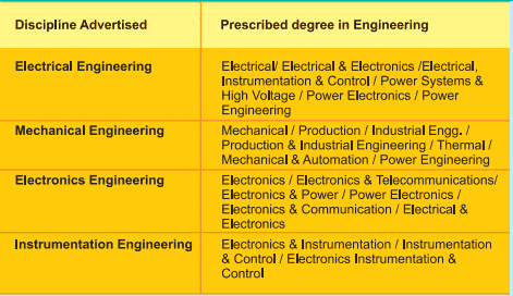 NTPC Recruitment 2023-Qualification Degree