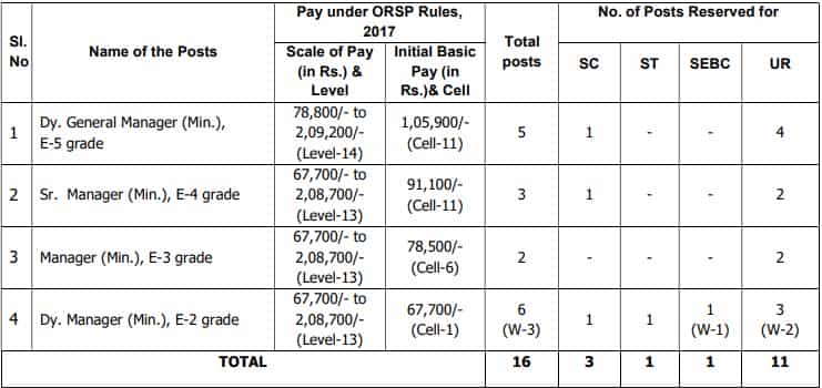 OMC Recruitment 2023(Post Name and Vacancies)