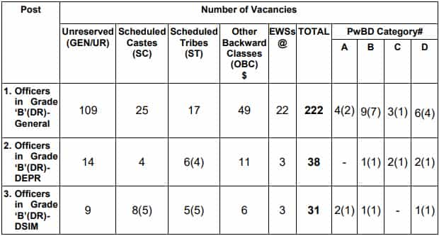 RBI Recruitment 2023( Post name and vacancies)