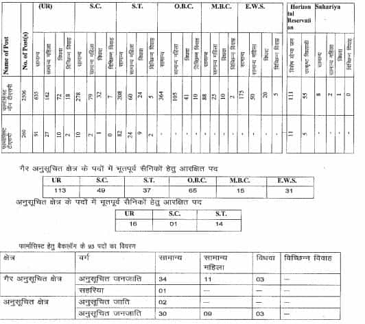 SIHFW Recruitment 2023: Massive 9000+ Vacancies, Pay Levels 11 and 10 ...