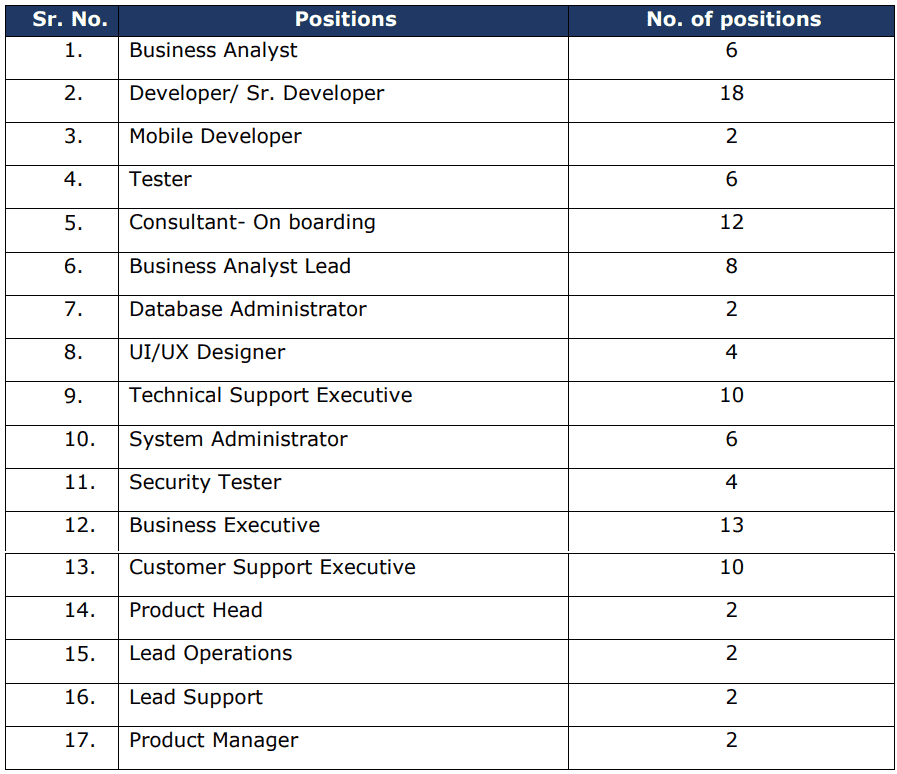 DIC Recruitment 2023: Post Details