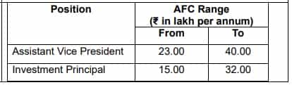 SIDBI Recruitment 2023: Salary Up To 40 Lakh P.A, Check Posts ...