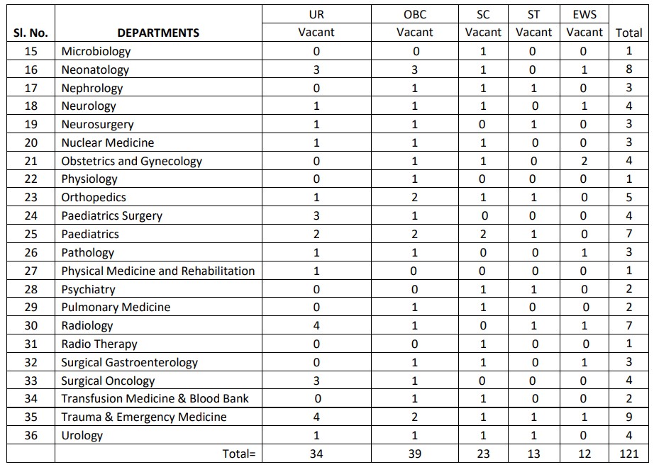 AIIMS Kalyani Recruitment 2023