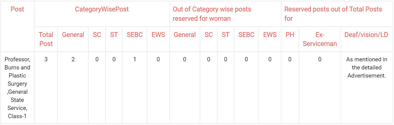 GPSC Recruitment 2023: Post Details