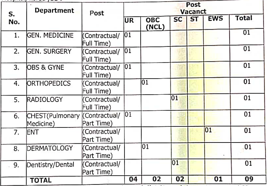 ESIC Recruitment 2023: Post Details1