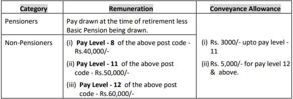 DRDO Recruitment 2023 (Salary)