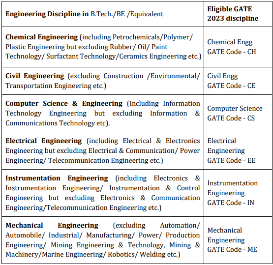 IOCL Recruitment 2023-Qualification Details