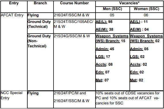 indian-air-force-recruitment-2023-for-276-vacancies-check-posts-age