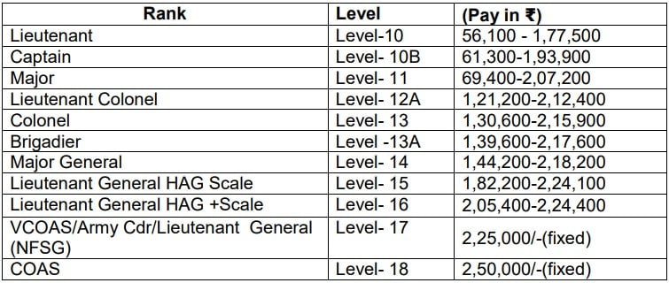 Indian Army Recruitment 2023