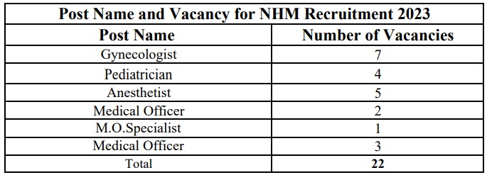  NHM Recruitment 2023