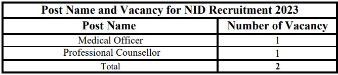  NID Haryana Recruitment 2023