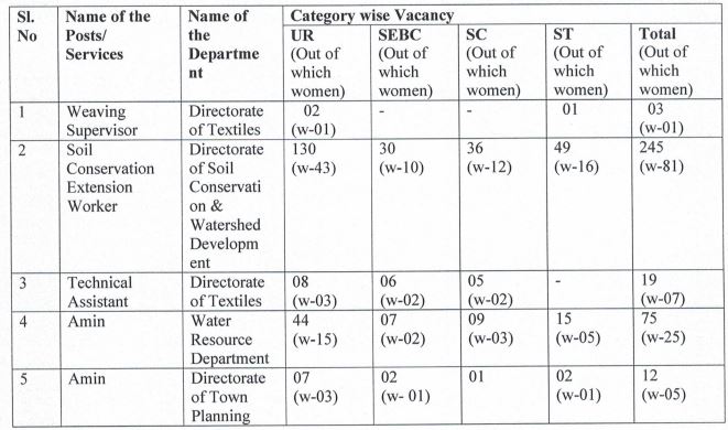 OSSC CHSL Recruitment 2023: Monthly Salary Up To 112400, Check Posts ...