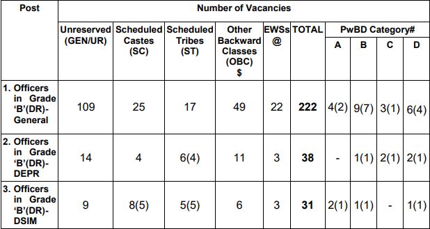 RBI Recruitment 2023(post name and vacancies)