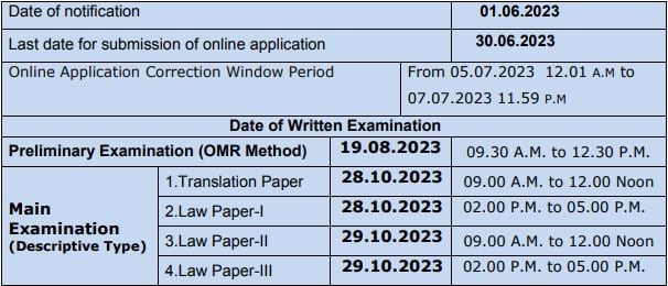 TNPSC Recruitment 2023 (Important dates)