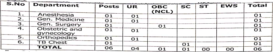 ESIC Recruitment 2023: Post Details2